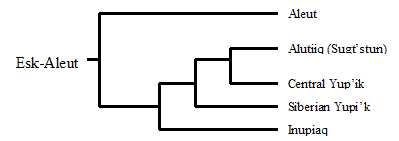 Relationships Between Languages In The Esk-Aleut Family
